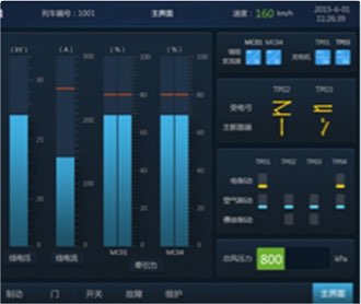 中車監(jiān)控顯示屏界面設(shè)計及
                QT、Codesys、Fltk開發(fā)